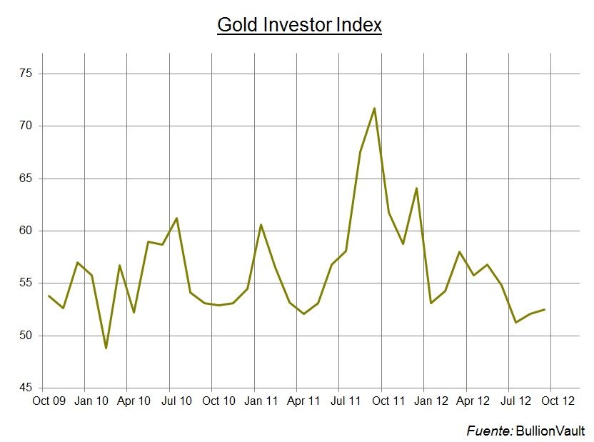Gold Investor Index