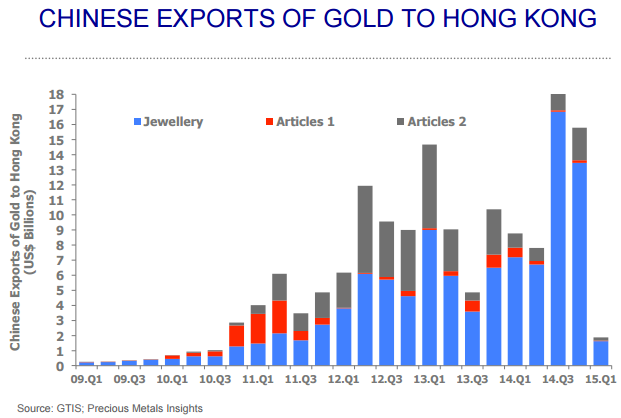 Exportaciones oro a Hong Kong