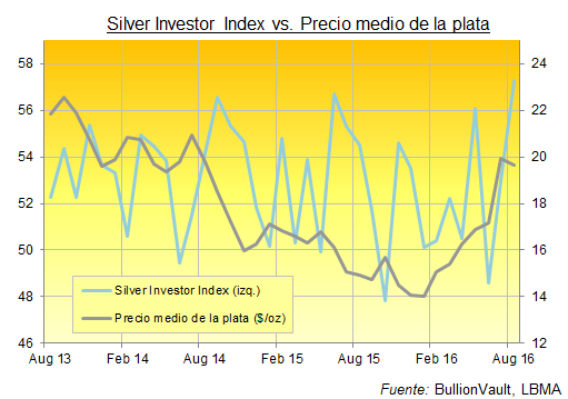 silver investor index