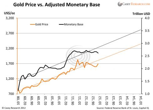 Base monetaria vs. oro
