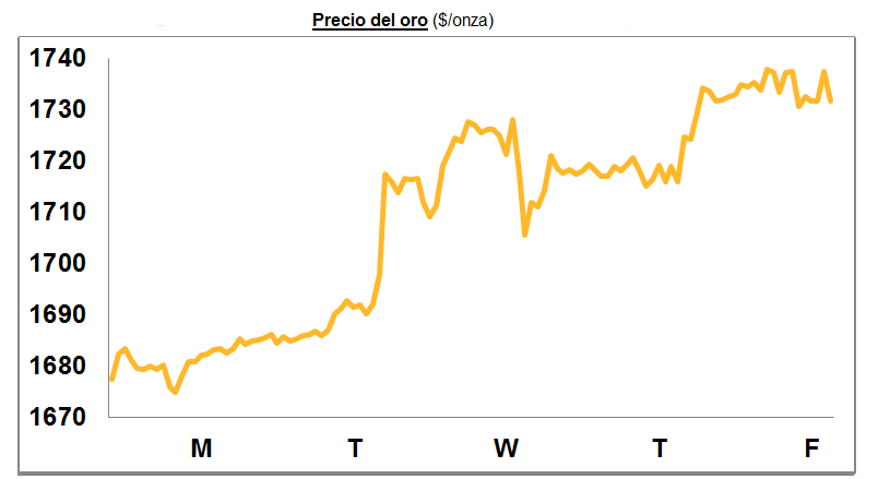 Gráfico del precio del oro