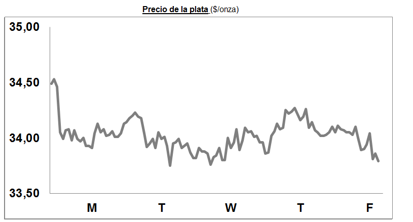 Gráfico del precio de la plata