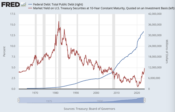 Gráfico de la deuda pública pendiente de EE.UU. (azul, eje derecho) frente al rendimiento anual de los bonos del Tesoro de EE.UU. a 10 años. Fuente: Fed de San Luis