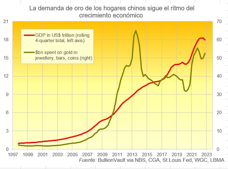 Demanda de oro de los hogares chinos siguiendo el crecimiento de la economía 