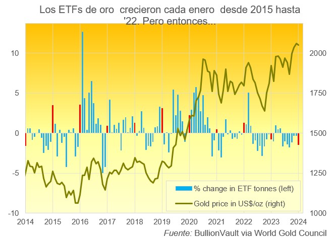 Crecimiento de los ETF de oro hasta 2022