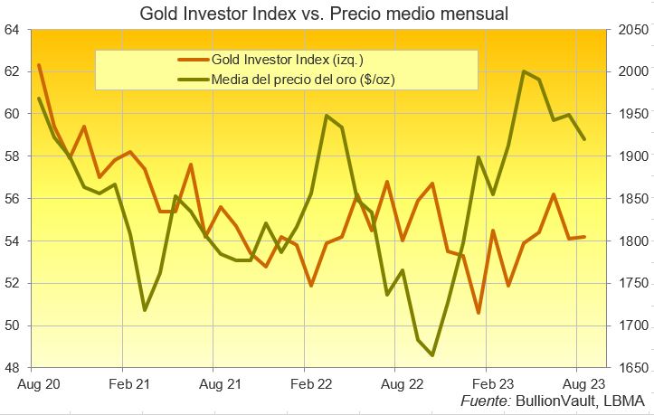 Precio medio mensual del oro -agosto 