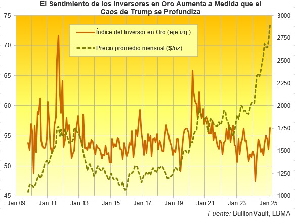 Gold investor sentiment jumps as Trump chaos deepens