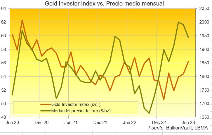 Índice del precio del oro de Junio 2023