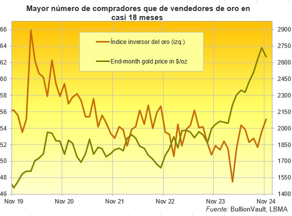 Índice inversor del oro 2024