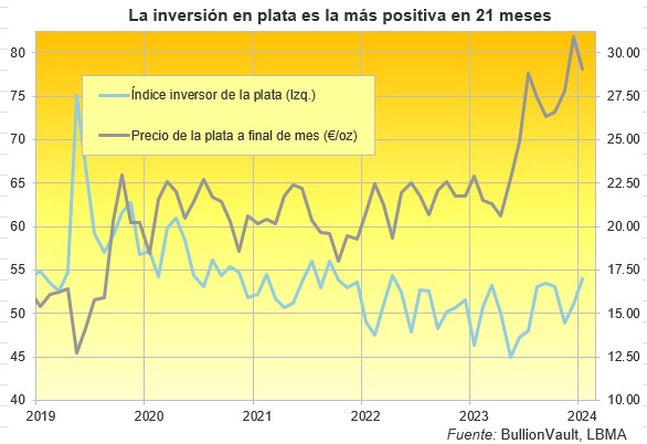 Índice inversor de la plata noviembre 2024