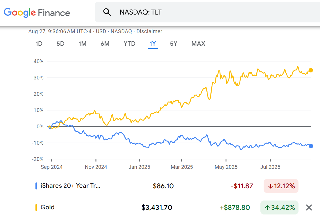 Evolución del precio del ETF de bonos del Tesoro estadounidense a largo plazo TLT frente al contrato de futuros de oro Comex. Fuente: Google Finance