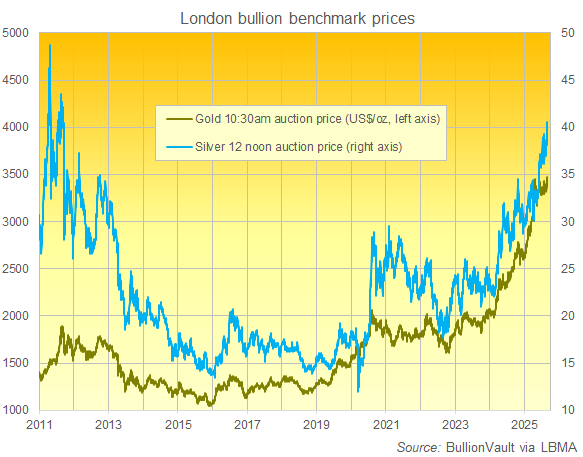 Precios de referencia de la subasta de lingotes de oro y plata en Londres. Fuente: BullionVault