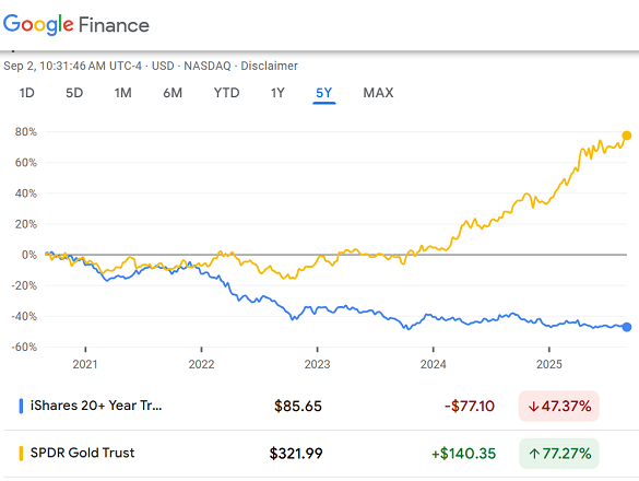 Gráfico del rendimiento del ETF de bonos del Tesoro estadounidense a largo plazo TLT frente al fondo fiduciario respaldado por oro GLD. Fuente: Google