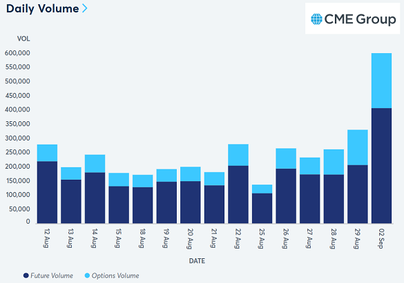 Gráfico del volumen de futuros y opciones sobre oro en Comex. Fuente: CME