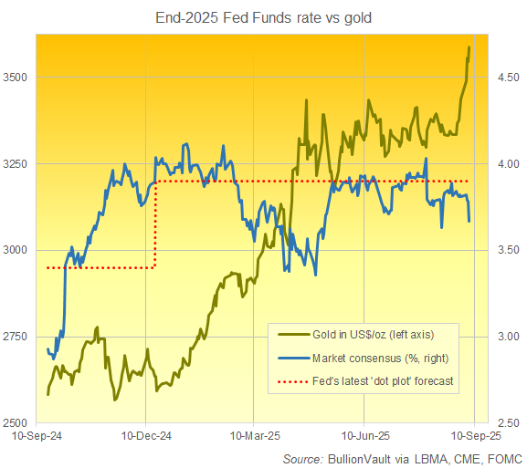 Gráfico de las previsiones de los tipos de interés de los fondos federales para finales de 2025 frente al precio actual del oro. Fuente: BullionVault a través de CME, LBMA