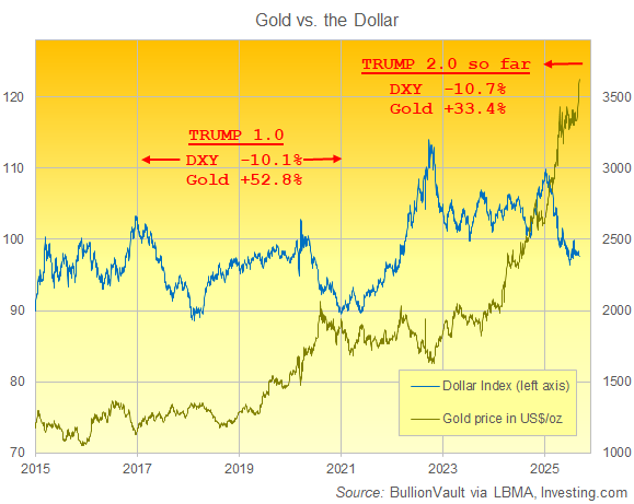 Gráfico del oro en dólares frente al índice DXY de la moneda estadounidense. Fuente: BullionVault