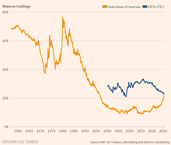 Gráfico del FT sobre las reservas de oro de los bancos centrales frente a los bonos del Tesoro de EE. UU.