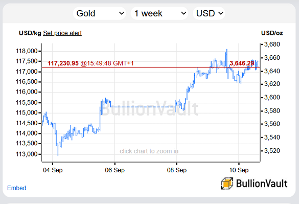 Gráfico del precio del oro en dólares, últimas 24 horas. Fuente: BullionVault