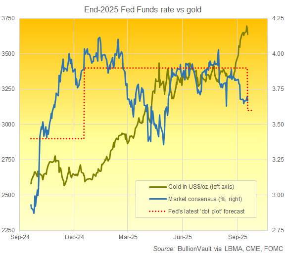 Gráfico del precio actual del oro en dólares estadounidenses frente a la apuesta consensuada del mercado de futuros sobre los tipos de la Fed a finales de 2025, más la proyección mediana del FOMC a lo largo del tiempo. Fuente: BullionVault