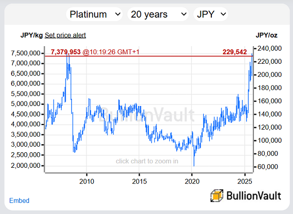 Gráfico del precio del platino en yenes japoneses, últimos 20 años. Fuente: BullionVault.