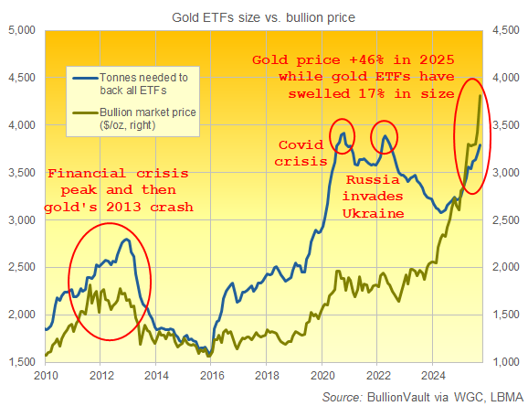 Gráfico del oro en lingotes necesario para respaldar los fondos fiduciarios de ETF en todo el mundo. Fuente: BullionVault