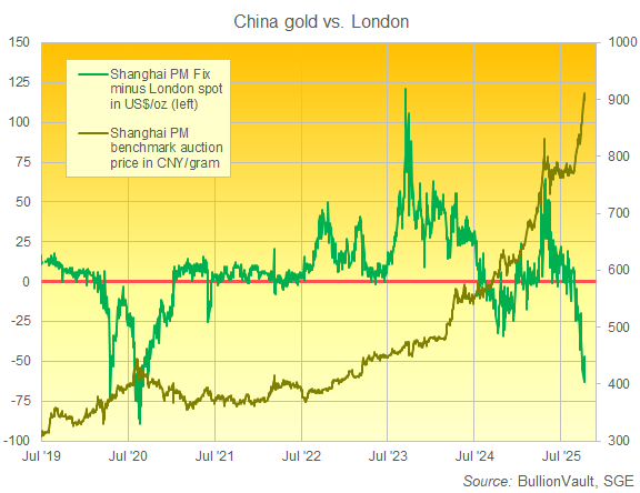 Precio de referencia del oro en Shanghái en CNY por gramo frente al precio al contado en Londres en USD/oz