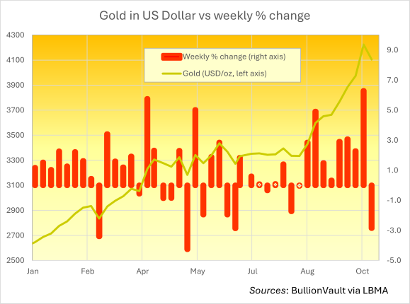 Gráfico del dólar estadounidense frente al cambio porcentual semanal. Fuente: BullionVault vua LBMA