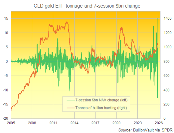 Gráfico del respaldo del ETF de oro GLD en toneladas más la variación en miles de millones de dólares del valor liquidativo en siete sesiones. Fuente: BullionVault