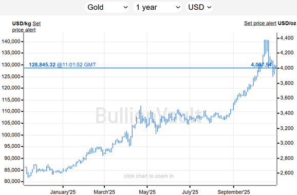 Gráfico del precio del oro en dólares en los últimos 12 meses. Fuente: BullionVault