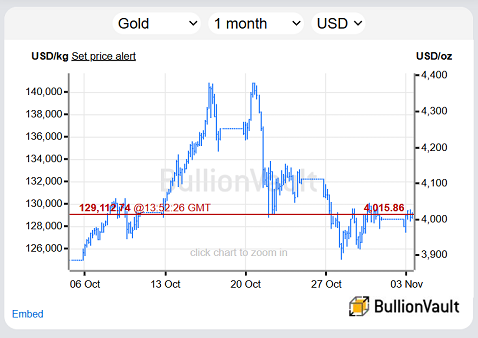 Gráfico del precio del oro en lingotes en Londres en dólares estadounidenses, último mes. Fuente: BullionVault