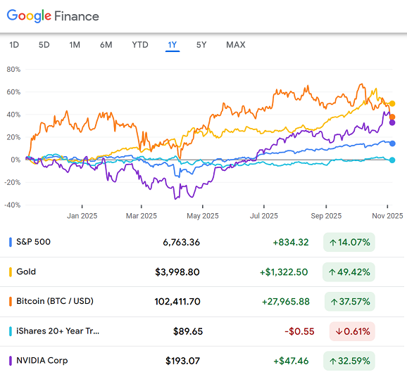 Gráfico que muestra el rendimiento anual del oro (futuros Comex) frente a las acciones, el bitcoin, NVDA y el ETF de bonos del Tesoro TLT. Fuente: Google Finance