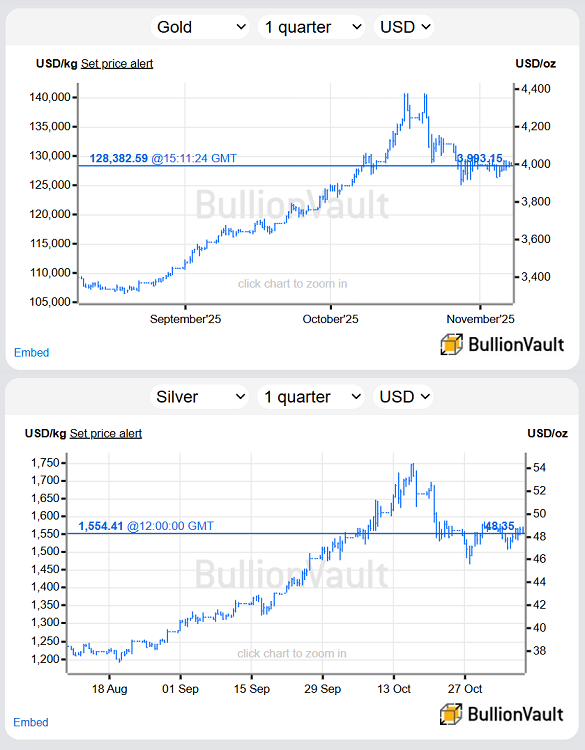 Gráficos del precio del oro en dólares y de la plata en las últimas 13 semanas. Fuente: BullionVault