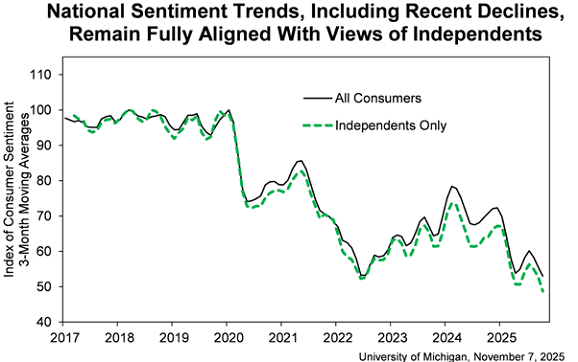 Gráfico de la confianza de los consumidores estadounidenses. Fuente: Universidad de Michigan
