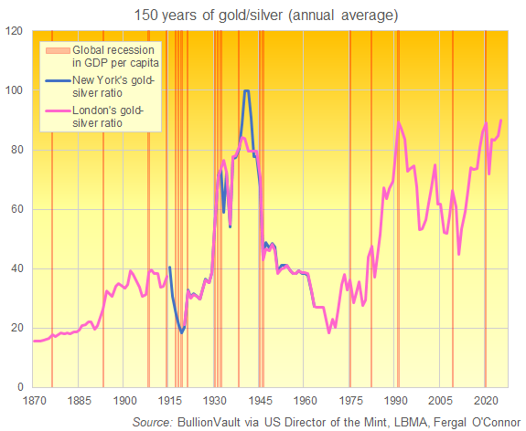 Gráfico de la relación oro-plata, media anual de 1870 a 2025. Fuente: BullionVault