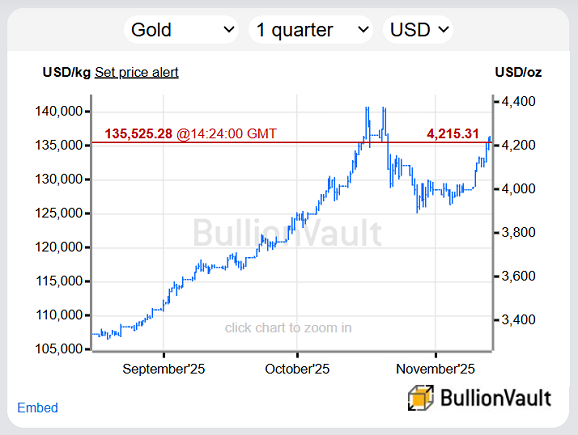 Precio del oro en dólares estadounidenses, últimos 3 meses. Fuente: BullionVault