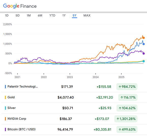 Rendimiento porcentual de PLTR, NVDA, BTC, oro y plata en los últimos cinco años. Fuente: Google Finance.