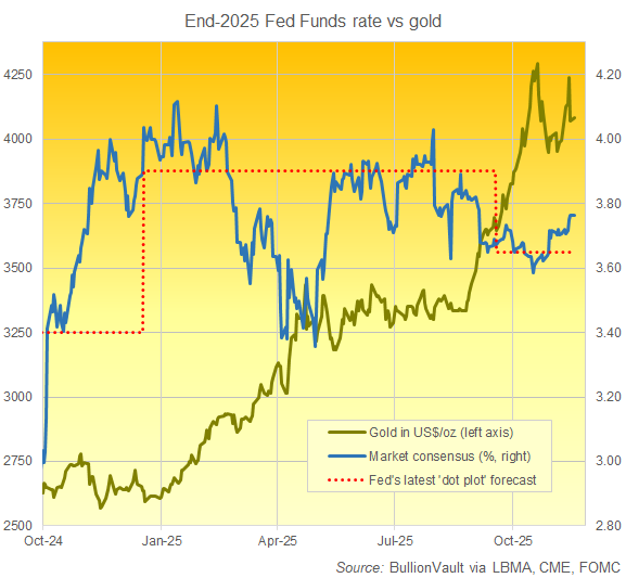 Gráfico del consenso implícito en el mercado sobre el tipo de interés de la Reserva Federal a finales de 2025, más la propia previsión de la Fed y el precio actual del oro. Fuente: BullionVault