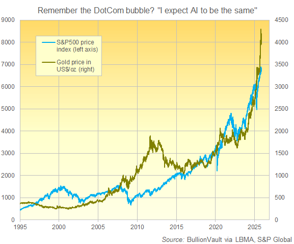Gráfico del índice bursátil S&P500 frente al precio del oro desde la burbuja tecnológica de 1999.