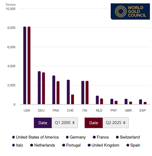 Gráfico de las reservas de oro declaradas oficialmente por las principales naciones occidentales, 2000 y 2025. Fuente: Consejo Mundial del Oro