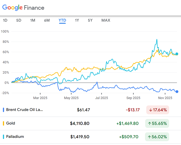 Gráfico de Google Finance sobre los precios de los futuros del oro en Comex, el paladio en Nymex y el crudo Brent en CME en lo que va de 2025
