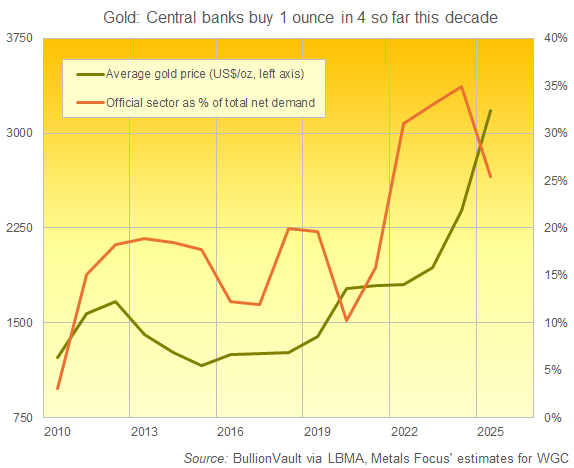 Estimación de la compra de oro por parte de los bancos centrales como porcentaje de la demanda neta global, 2010 a 2025. Fuente: BullionVault vía WGC vía Metals Focus