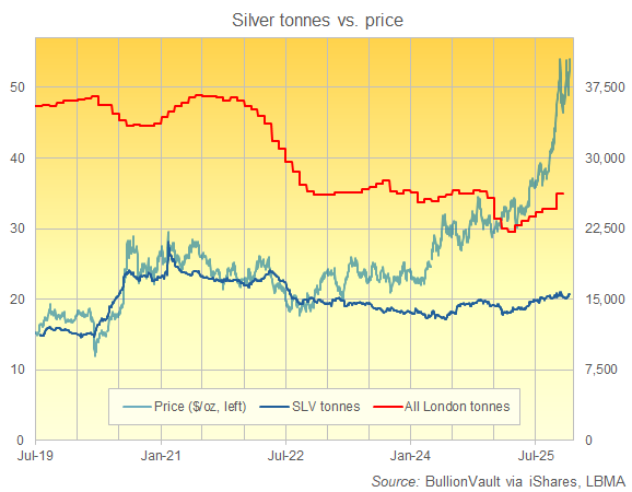 Gráfico del respaldo total del ETF de plata SLV frente a las reservas totales de lingotes de plata al por mayor de Londres. Fuente: BullionVault