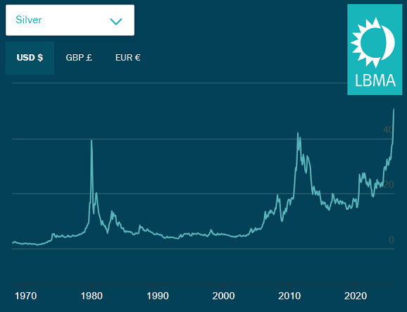 Gráfico del precio de la plata en subasta en Londres. Fuente: LBMA