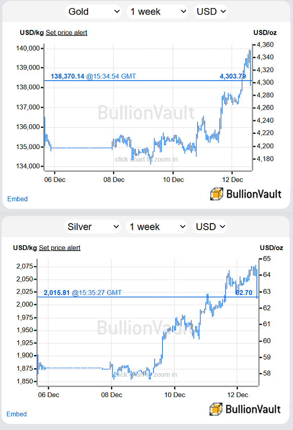 Gráfico del precio del oro y la plata en dólares, al contado en Londres esta semana. Fuente: BullionVault