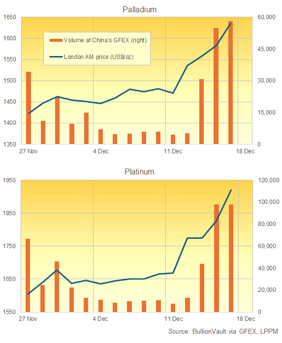 Gráficos del volumen de negociación de la GFEX y del precio del platino y el paladio en Londres, elaborados por BullionVault