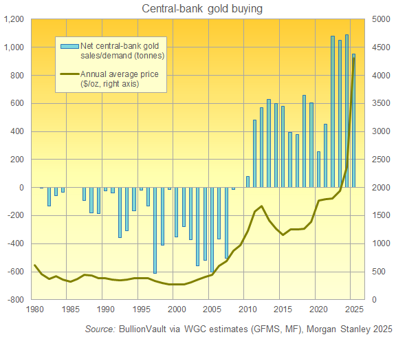 Gráfico de BullionVault sobre la demanda neta de oro de los bancos centrales por año, utilizando estimaciones del World Gold Council, GFMS, Metals Focus y Morgan Stanley.