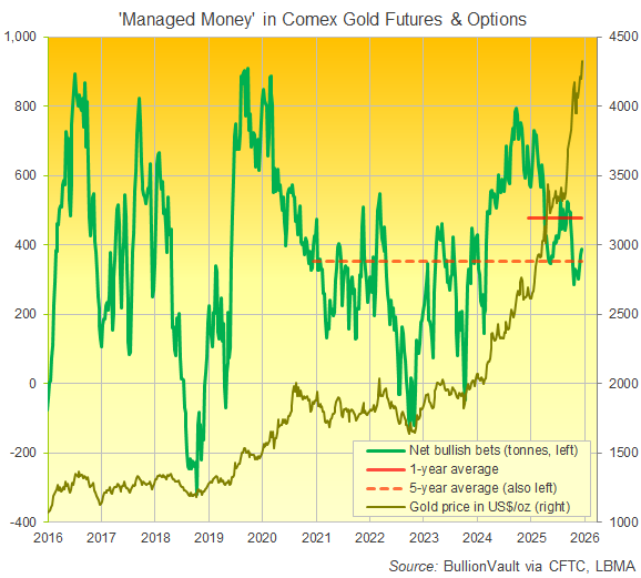 Gráfico de las posiciones largas netas especulativas de dinero gestionado en futuros y opciones sobre oro en Comex. Fuente: BullionVault