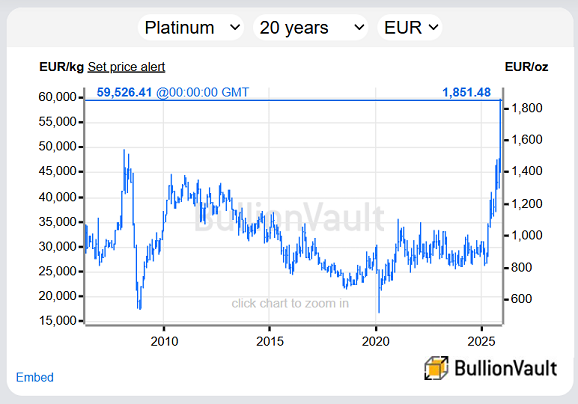 Gráfico del precio del platino en euros. Fuente: BullionVault.
