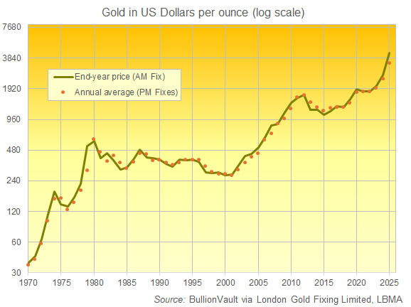 Gráfico del precio del oro en dólares estadounidenses por onza, a finales de año y media anual, de 1970 a 2025. Fuente: BullionVault