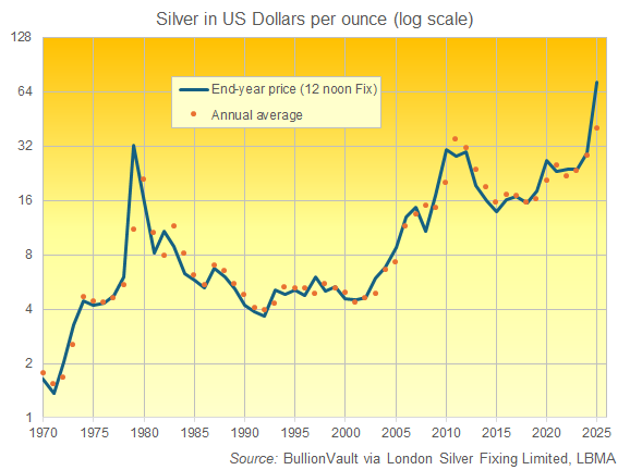 Gráfico del precio de la plata en dólares estadounidenses por onza, a finales de año y media anual de 1970 a 2025. Fuente: BullionVault